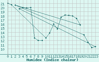 Courbe de l'humidex pour Sgur-le-Chteau (19)