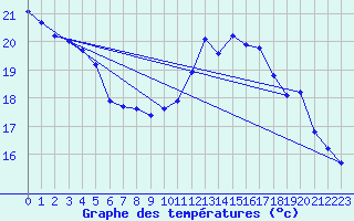 Courbe de tempratures pour Le Mesnil-Esnard (76)