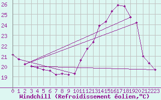Courbe du refroidissement olien pour Vitoria Da Conquista