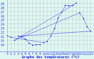 Courbe de tempratures pour Sgur-le-Chteau (19)