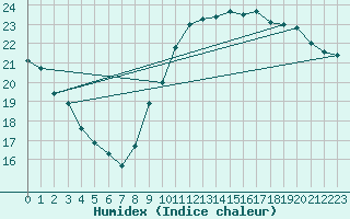 Courbe de l'humidex pour Woluwe-Saint-Pierre (Be)