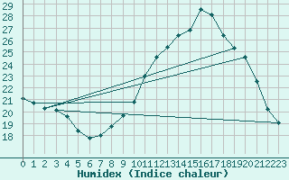 Courbe de l'humidex pour Gand (Be)