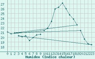 Courbe de l'humidex pour Vannes-Sn (56)