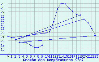 Courbe de tempratures pour Corsept (44)