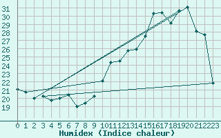 Courbe de l'humidex pour Courcelles (Be)