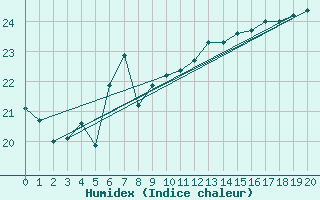 Courbe de l'humidex pour Helsinki Majakka