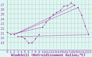 Courbe du refroidissement olien pour Bourg-en-Bresse (01)