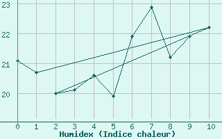 Courbe de l'humidex pour Helsinki Majakka