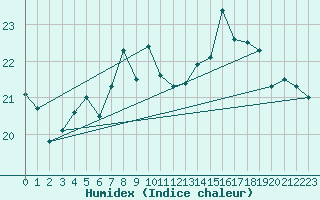 Courbe de l'humidex pour Bares