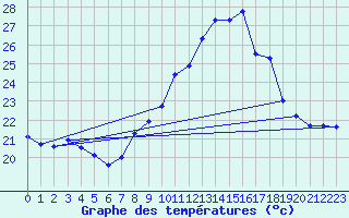 Courbe de tempratures pour Ste (34)