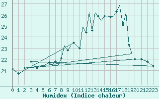 Courbe de l'humidex pour Guernesey (UK)