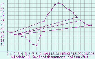 Courbe du refroidissement olien pour Perpignan Moulin  Vent (66)