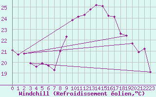 Courbe du refroidissement olien pour Cap Cpet (83)