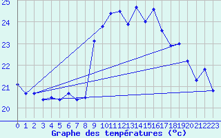 Courbe de tempratures pour Cap Sagro (2B)