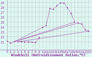 Courbe du refroidissement olien pour Nmes - Garons (30)