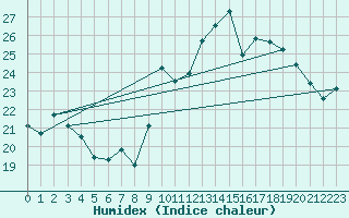 Courbe de l'humidex pour Estoher (66)