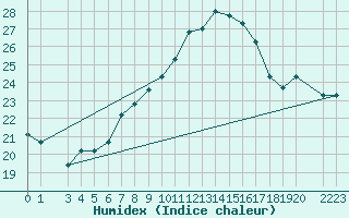 Courbe de l'humidex pour Sfax El-Maou