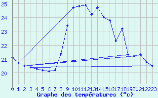 Courbe de tempratures pour Ste (34)