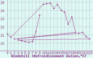 Courbe du refroidissement olien pour Ste (34)