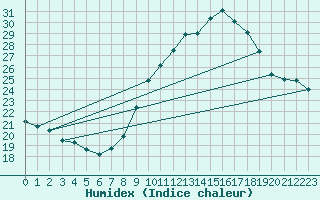 Courbe de l'humidex pour Ayamonte