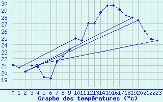 Courbe de tempratures pour Le Perthus (66)