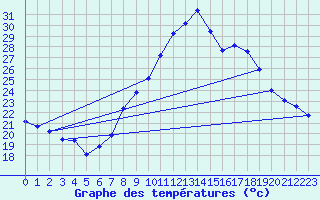 Courbe de tempratures pour Manresa