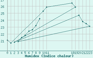 Courbe de l'humidex pour Zwiesel