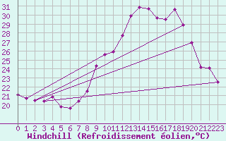 Courbe du refroidissement olien pour Chteau-Chinon (58)