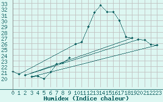 Courbe de l'humidex pour Rochefort Saint-Agnant (17)