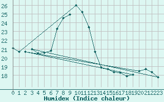 Courbe de l'humidex pour Wittenberg