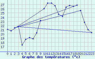 Courbe de tempratures pour Solenzara - Base arienne (2B)