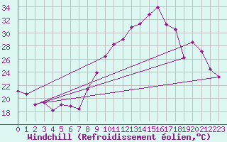 Courbe du refroidissement olien pour Bziers Cap d