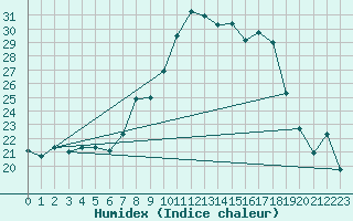 Courbe de l'humidex pour Tetuan / Sania Ramel