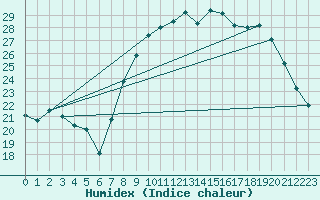 Courbe de l'humidex pour Bastia (2B)