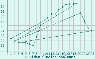 Courbe de l'humidex pour Chambry / Aix-Les-Bains (73)