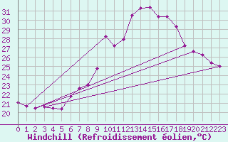Courbe du refroidissement olien pour Constance (All)