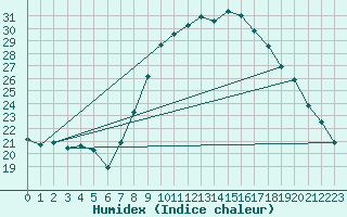 Courbe de l'humidex pour Ain Hadjaj