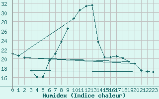 Courbe de l'humidex pour Sillian