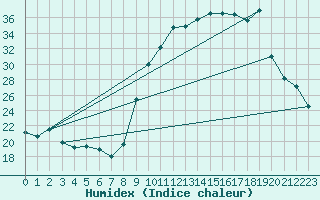 Courbe de l'humidex pour Chambry / Aix-Les-Bains (73)