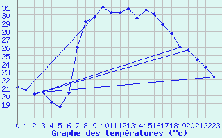 Courbe de tempratures pour Vinars