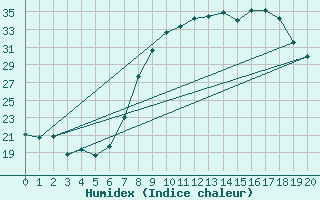 Courbe de l'humidex pour Talavera de la Reina