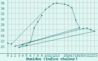 Courbe de l'humidex pour Retie (Be)