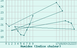 Courbe de l'humidex pour Gruissan (11)