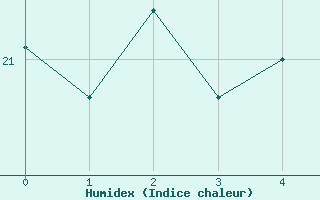 Courbe de l'humidex pour Trapani / Birgi