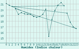 Courbe de l'humidex pour Charleroi (Be)