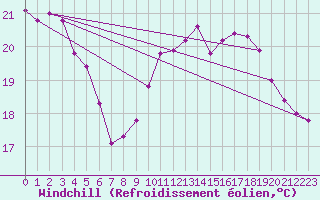 Courbe du refroidissement olien pour Villacoublay (78)