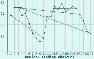 Courbe de l'humidex pour Boulogne (62)