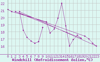 Courbe du refroidissement olien pour Brive-Laroche (19)