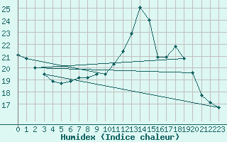 Courbe de l'humidex pour Gap-Sud (05)