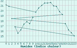 Courbe de l'humidex pour Ble - Binningen (Sw)